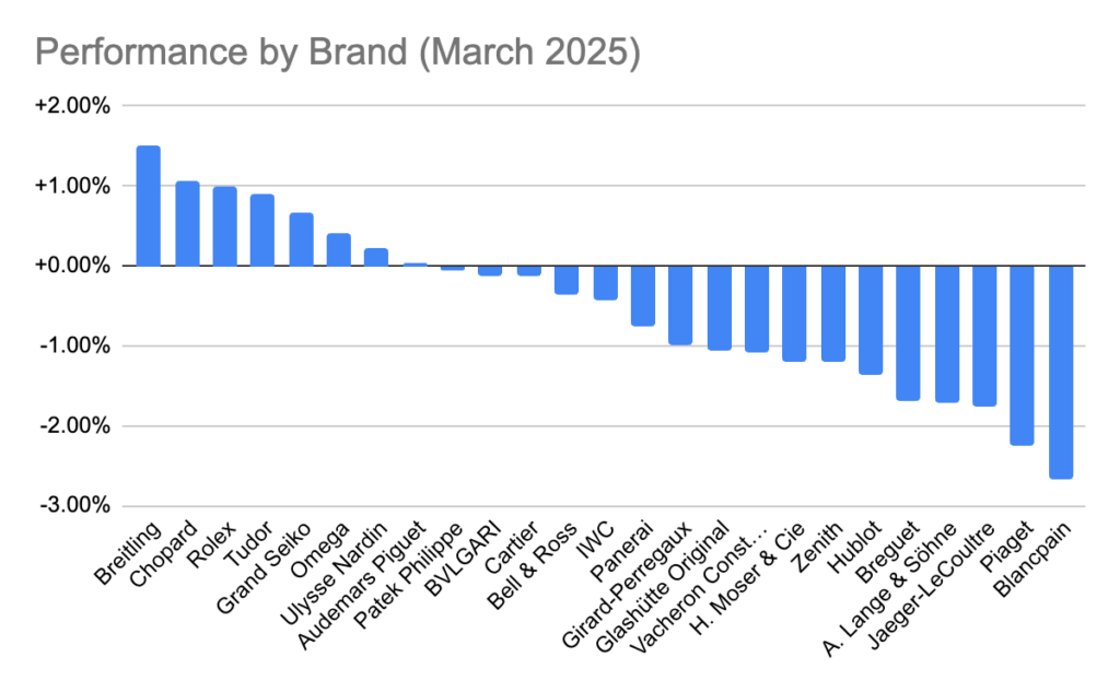 April 2025 WatchCharts Market Update: Demand for the Most Desirable Brands Remains Strong