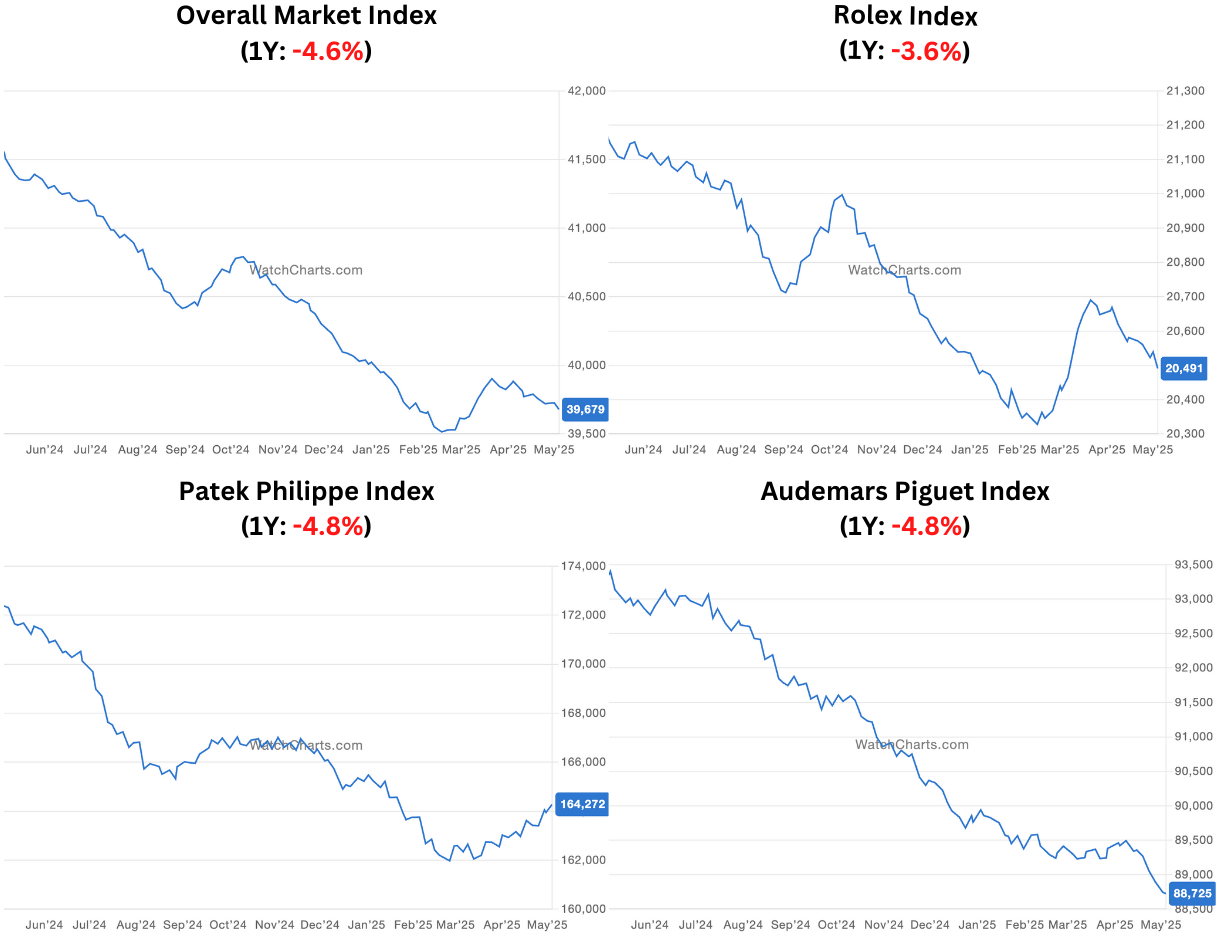 WatchCharts May 2025 Market Update: The Big Three Still Performing Relatively Well WatchCharts May 2025 Market Update: The Big Three Still Performing Relatively Well